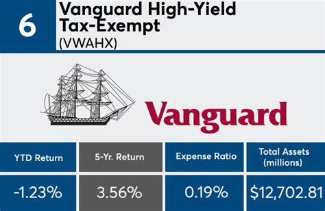 vanguard high yield tax exempt fund.